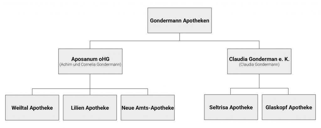 Organigramm zur Unternehmensstruktur der Gondermann Apotheken – Aufteilung in Aposanum OHG und Claudia Gondermann e. K. als eigenständige Apothekenbetriebe.